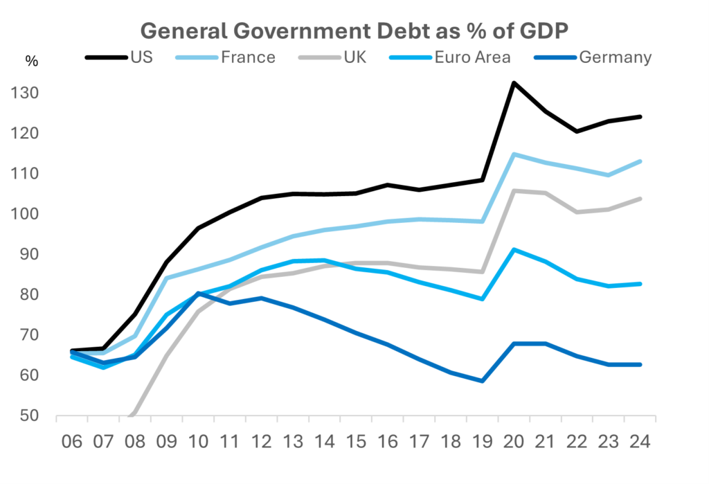 Chart showing general government debt as a percentage of gross domestic product growth